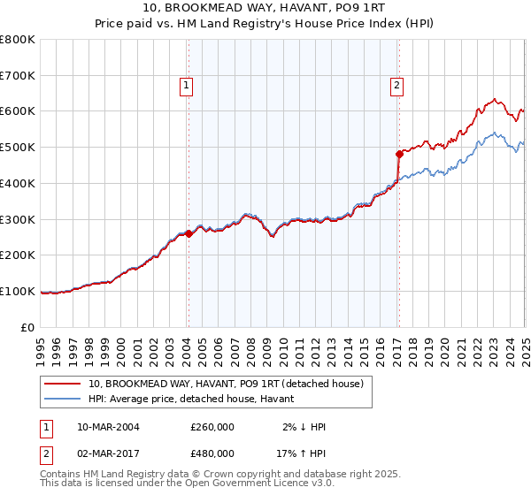 10, BROOKMEAD WAY, HAVANT, PO9 1RT: Price paid vs HM Land Registry's House Price Index