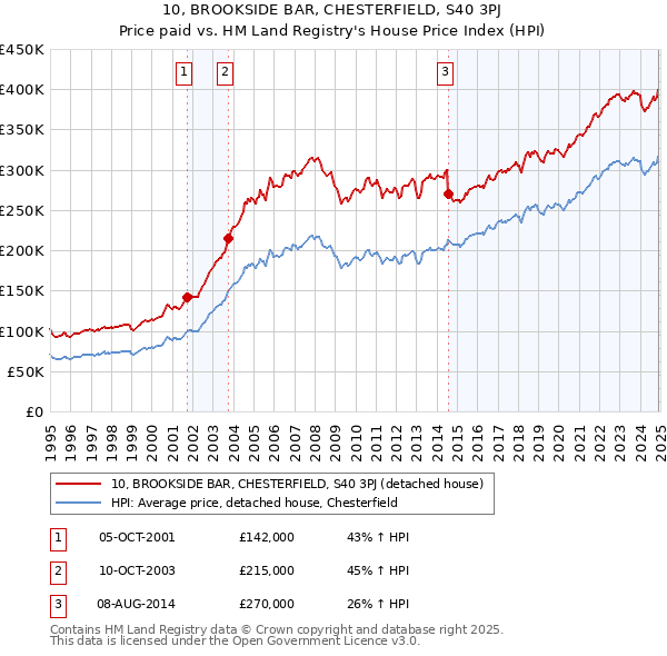 10, BROOKSIDE BAR, CHESTERFIELD, S40 3PJ: Price paid vs HM Land Registry's House Price Index