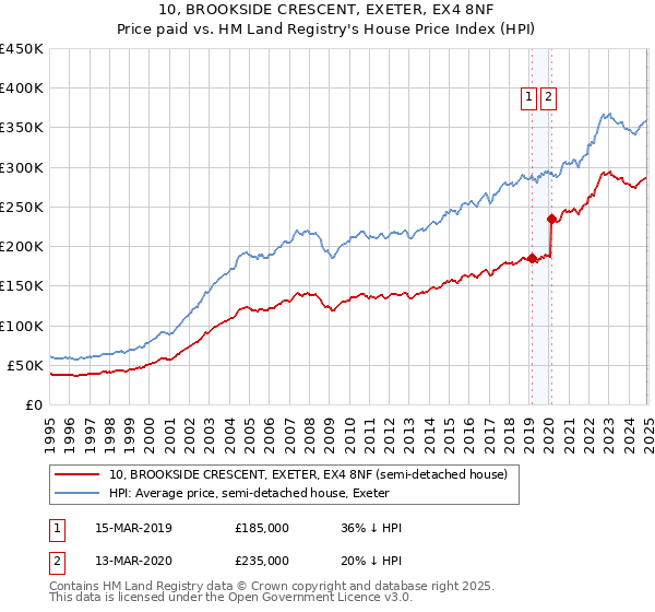 10, BROOKSIDE CRESCENT, EXETER, EX4 8NF: Price paid vs HM Land Registry's House Price Index