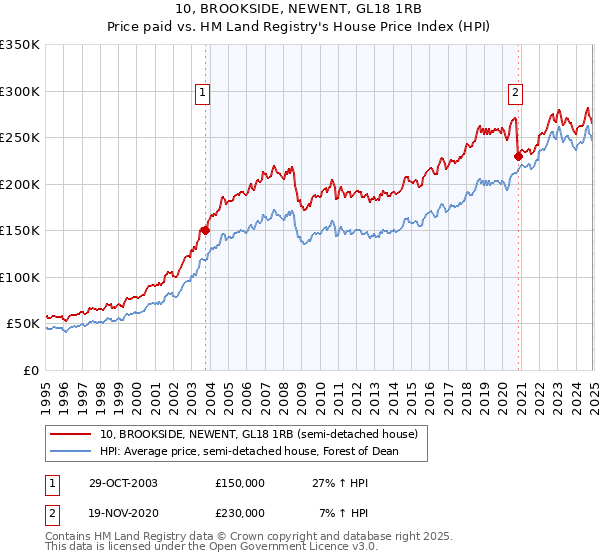 10, BROOKSIDE, NEWENT, GL18 1RB: Price paid vs HM Land Registry's House Price Index