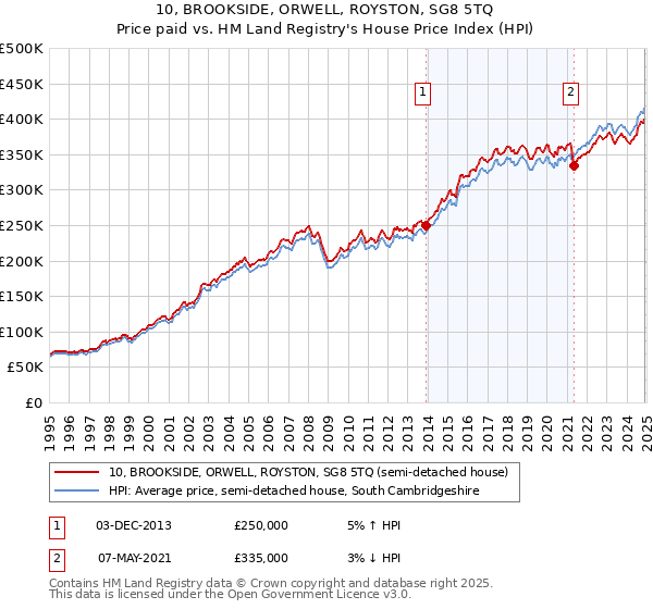 10, BROOKSIDE, ORWELL, ROYSTON, SG8 5TQ: Price paid vs HM Land Registry's House Price Index