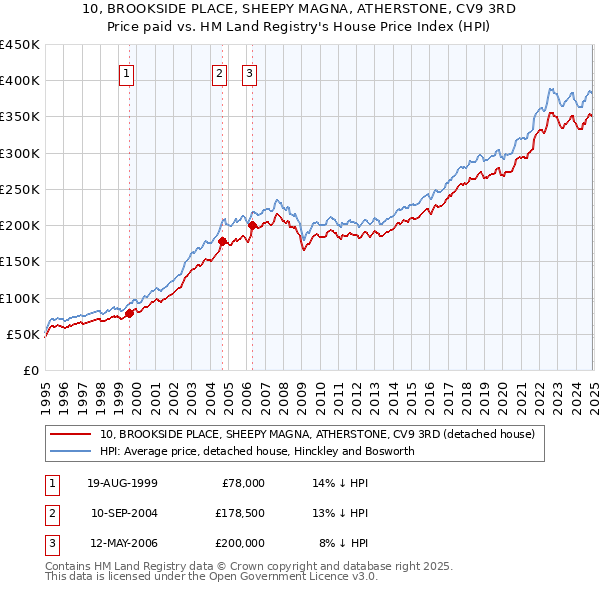 10, BROOKSIDE PLACE, SHEEPY MAGNA, ATHERSTONE, CV9 3RD: Price paid vs HM Land Registry's House Price Index