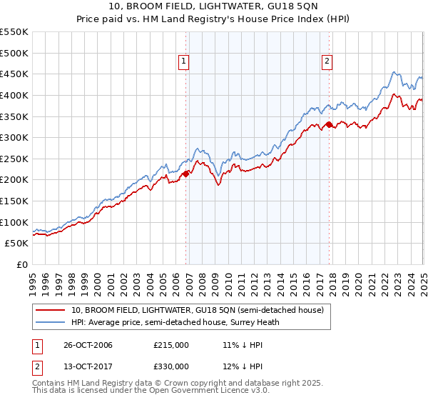 10, BROOM FIELD, LIGHTWATER, GU18 5QN: Price paid vs HM Land Registry's House Price Index