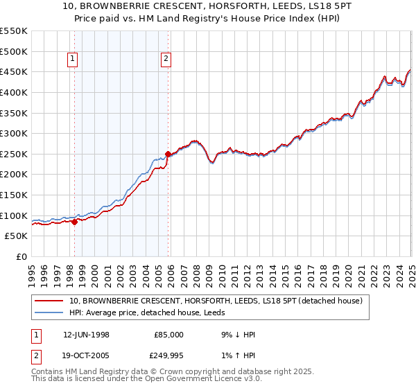 10, BROWNBERRIE CRESCENT, HORSFORTH, LEEDS, LS18 5PT: Price paid vs HM Land Registry's House Price Index