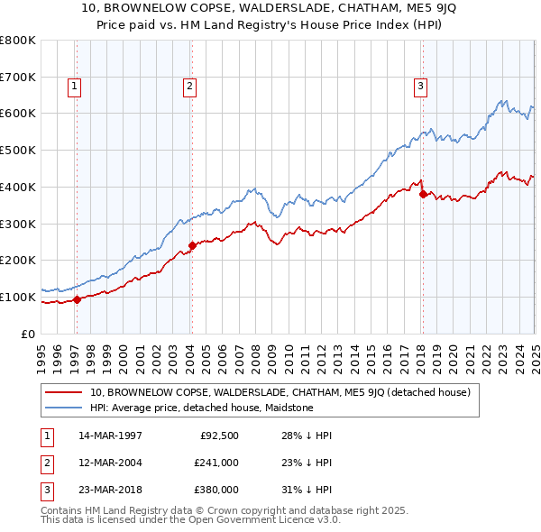 10, BROWNELOW COPSE, WALDERSLADE, CHATHAM, ME5 9JQ: Price paid vs HM Land Registry's House Price Index