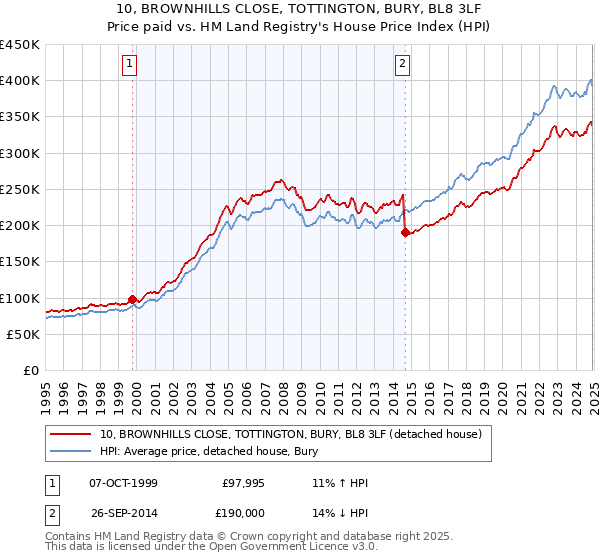 10, BROWNHILLS CLOSE, TOTTINGTON, BURY, BL8 3LF: Price paid vs HM Land Registry's House Price Index