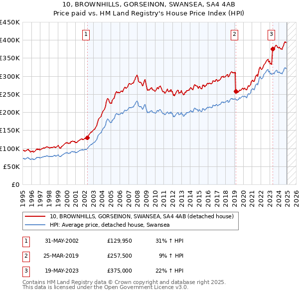 10, BROWNHILLS, GORSEINON, SWANSEA, SA4 4AB: Price paid vs HM Land Registry's House Price Index