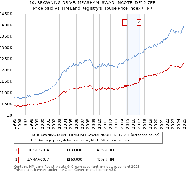 10, BROWNING DRIVE, MEASHAM, SWADLINCOTE, DE12 7EE: Price paid vs HM Land Registry's House Price Index