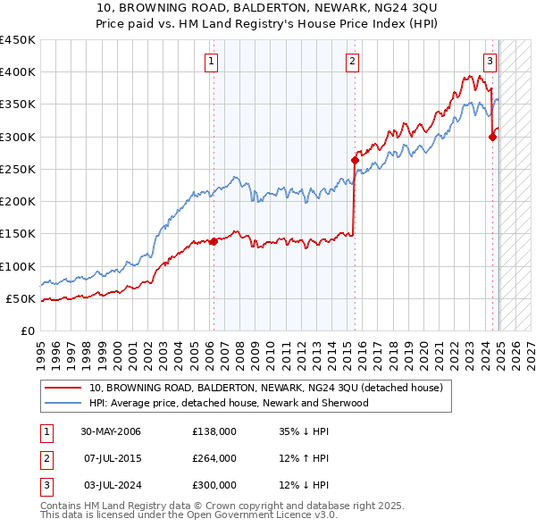 10, BROWNING ROAD, BALDERTON, NEWARK, NG24 3QU: Price paid vs HM Land Registry's House Price Index