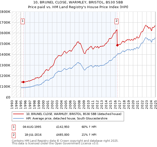 10, BRUNEL CLOSE, WARMLEY, BRISTOL, BS30 5BB: Price paid vs HM Land Registry's House Price Index
