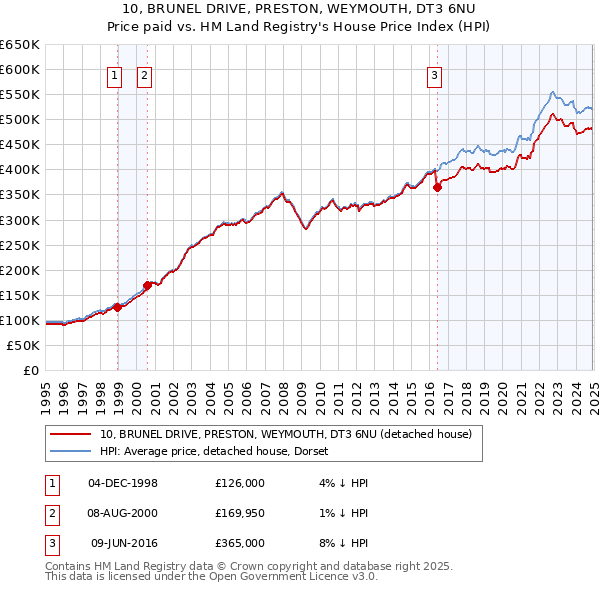10, BRUNEL DRIVE, PRESTON, WEYMOUTH, DT3 6NU: Price paid vs HM Land Registry's House Price Index
