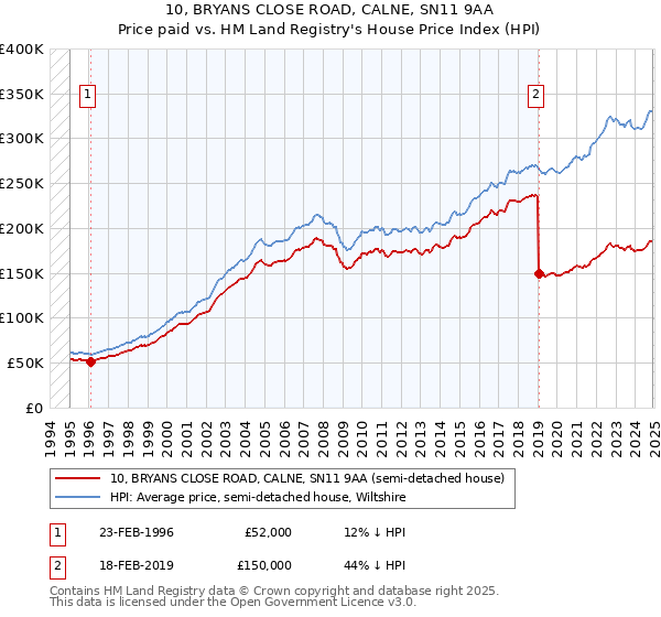 10, BRYANS CLOSE ROAD, CALNE, SN11 9AA: Price paid vs HM Land Registry's House Price Index