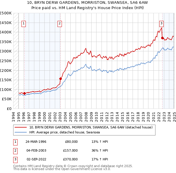10, BRYN DERW GARDENS, MORRISTON, SWANSEA, SA6 6AW: Price paid vs HM Land Registry's House Price Index