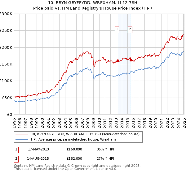 10, BRYN GRYFFYDD, WREXHAM, LL12 7SH: Price paid vs HM Land Registry's House Price Index