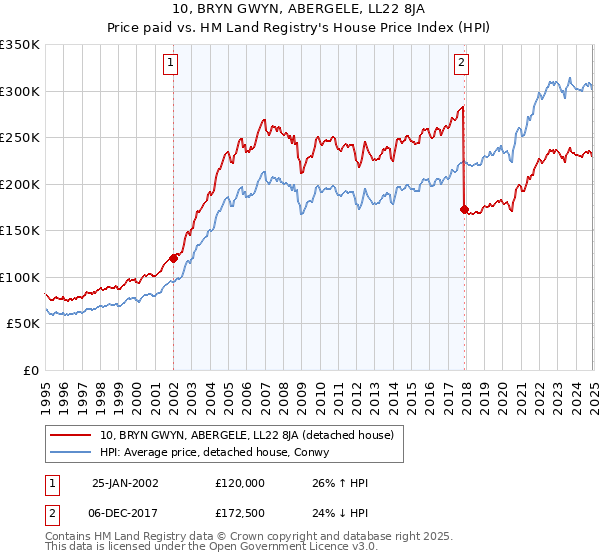 10, BRYN GWYN, ABERGELE, LL22 8JA: Price paid vs HM Land Registry's House Price Index