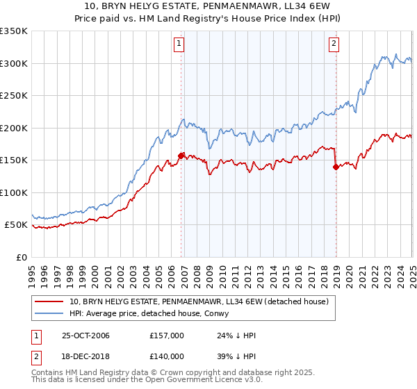 10, BRYN HELYG ESTATE, PENMAENMAWR, LL34 6EW: Price paid vs HM Land Registry's House Price Index