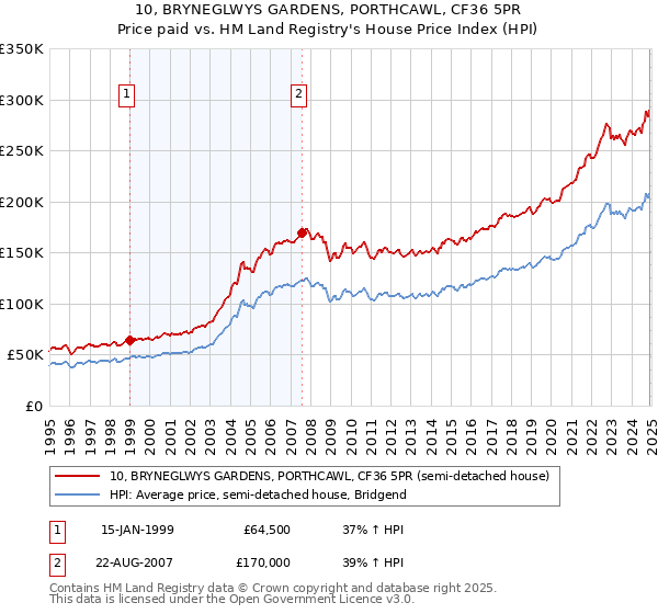 10, BRYNEGLWYS GARDENS, PORTHCAWL, CF36 5PR: Price paid vs HM Land Registry's House Price Index