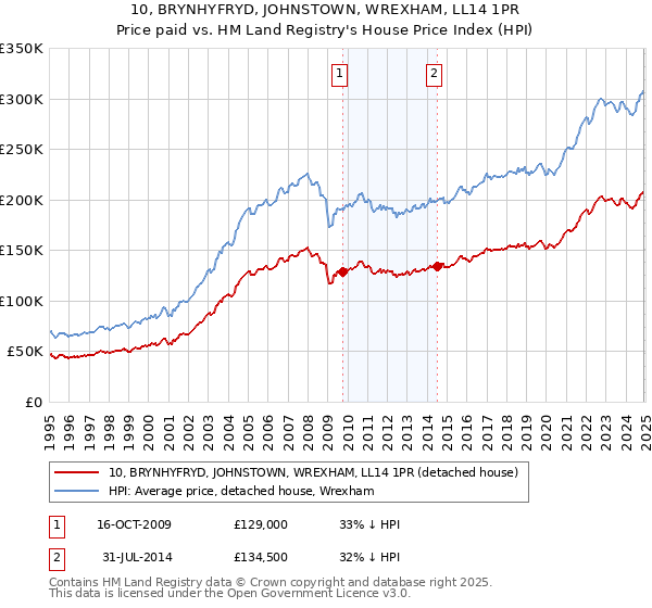 10, BRYNHYFRYD, JOHNSTOWN, WREXHAM, LL14 1PR: Price paid vs HM Land Registry's House Price Index