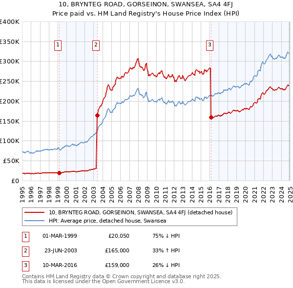 10, BRYNTEG ROAD, GORSEINON, SWANSEA, SA4 4FJ: Price paid vs HM Land Registry's House Price Index