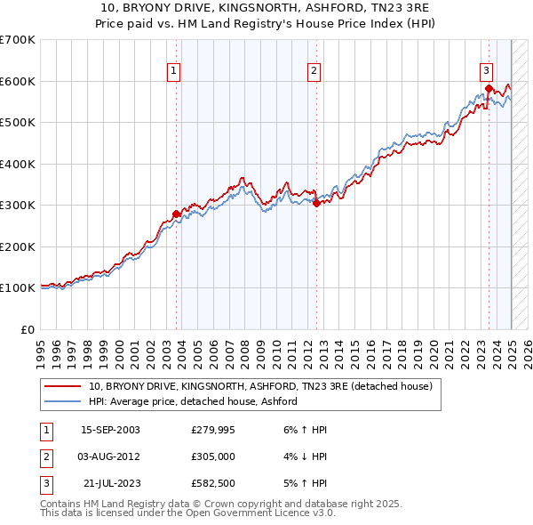 10, BRYONY DRIVE, KINGSNORTH, ASHFORD, TN23 3RE: Price paid vs HM Land Registry's House Price Index