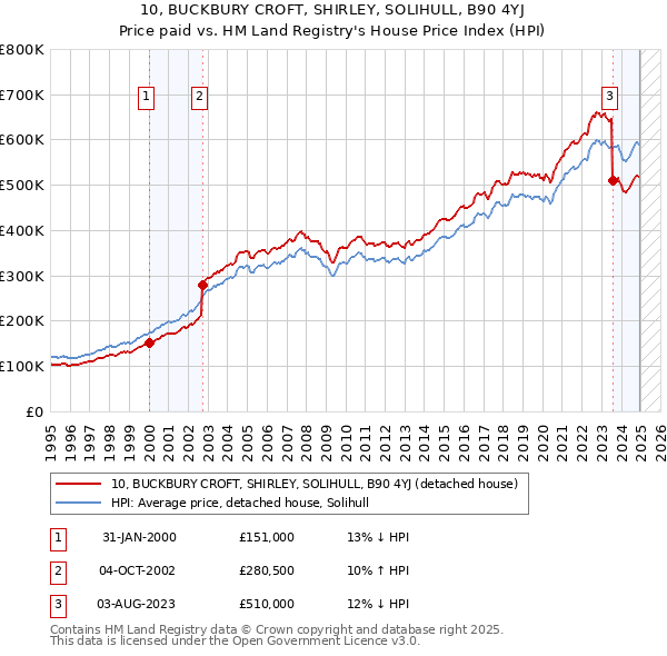 10, BUCKBURY CROFT, SHIRLEY, SOLIHULL, B90 4YJ: Price paid vs HM Land Registry's House Price Index