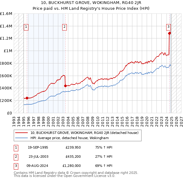 10, BUCKHURST GROVE, WOKINGHAM, RG40 2JR: Price paid vs HM Land Registry's House Price Index