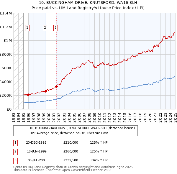 10, BUCKINGHAM DRIVE, KNUTSFORD, WA16 8LH: Price paid vs HM Land Registry's House Price Index