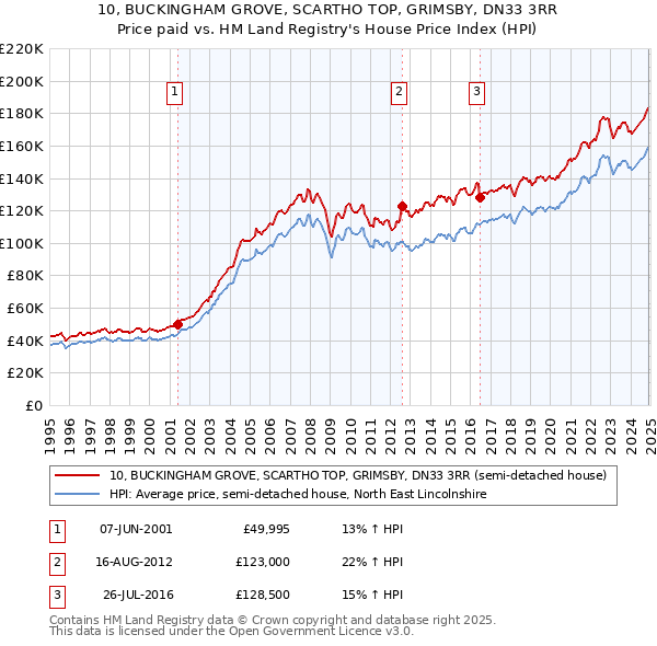 10, BUCKINGHAM GROVE, SCARTHO TOP, GRIMSBY, DN33 3RR: Price paid vs HM Land Registry's House Price Index