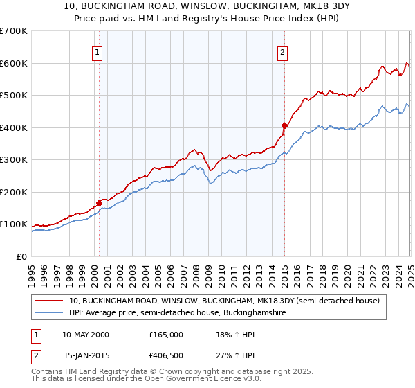 10, BUCKINGHAM ROAD, WINSLOW, BUCKINGHAM, MK18 3DY: Price paid vs HM Land Registry's House Price Index