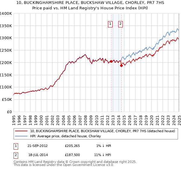 10, BUCKINGHAMSHIRE PLACE, BUCKSHAW VILLAGE, CHORLEY, PR7 7HS: Price paid vs HM Land Registry's House Price Index