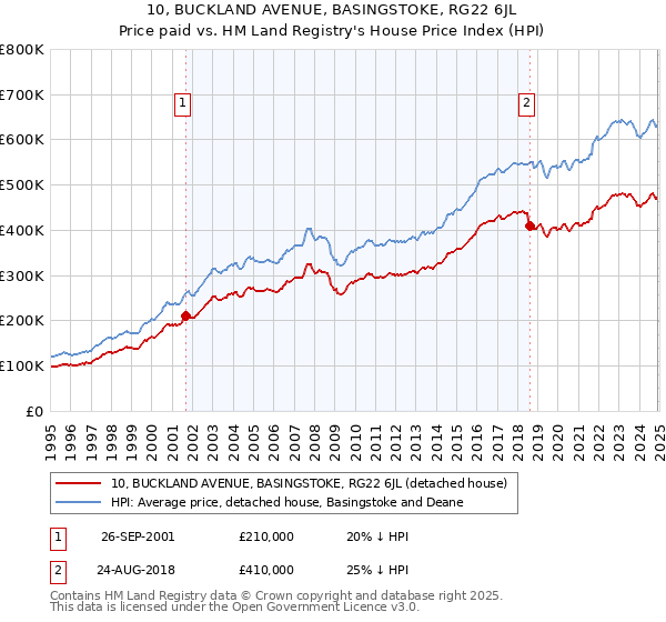 10, BUCKLAND AVENUE, BASINGSTOKE, RG22 6JL: Price paid vs HM Land Registry's House Price Index