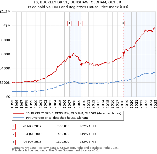 10, BUCKLEY DRIVE, DENSHAW, OLDHAM, OL3 5RT: Price paid vs HM Land Registry's House Price Index