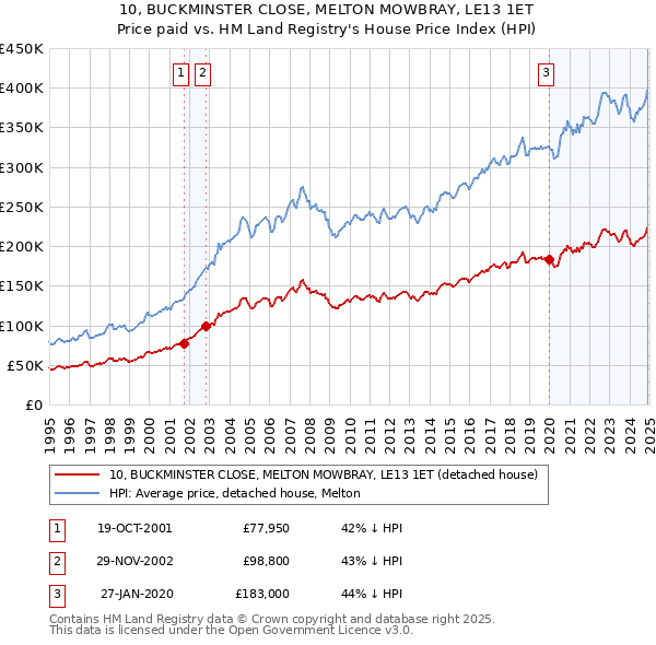 10, BUCKMINSTER CLOSE, MELTON MOWBRAY, LE13 1ET: Price paid vs HM Land Registry's House Price Index