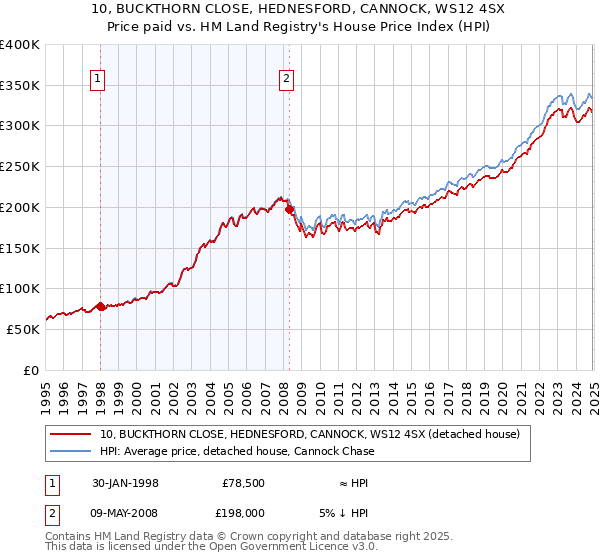 10, BUCKTHORN CLOSE, HEDNESFORD, CANNOCK, WS12 4SX: Price paid vs HM Land Registry's House Price Index