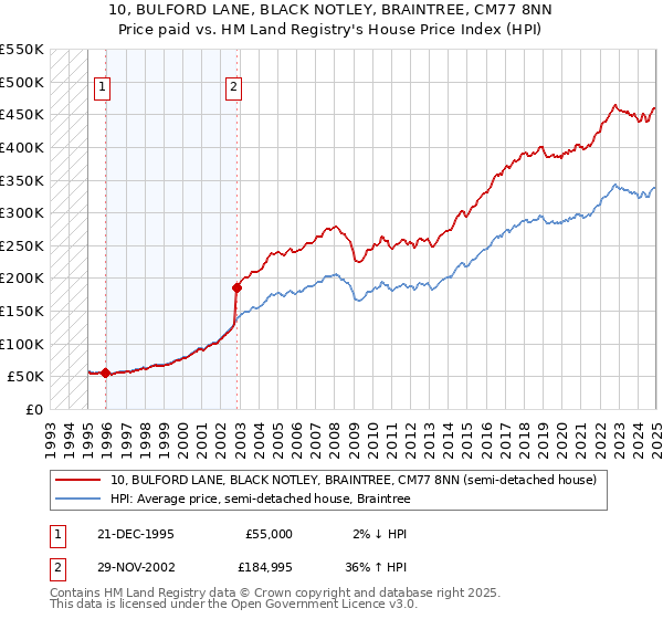 10, BULFORD LANE, BLACK NOTLEY, BRAINTREE, CM77 8NN: Price paid vs HM Land Registry's House Price Index