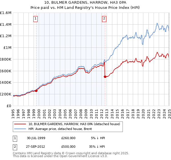 10, BULMER GARDENS, HARROW, HA3 0PA: Price paid vs HM Land Registry's House Price Index