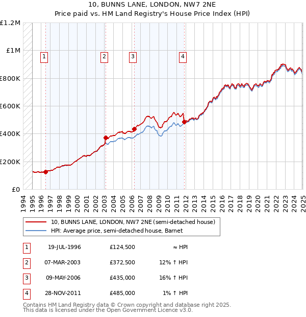 10, BUNNS LANE, LONDON, NW7 2NE: Price paid vs HM Land Registry's House Price Index