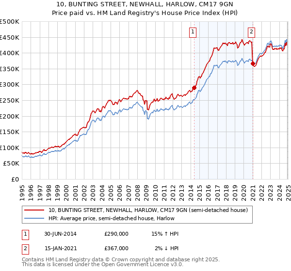 10, BUNTING STREET, NEWHALL, HARLOW, CM17 9GN: Price paid vs HM Land Registry's House Price Index