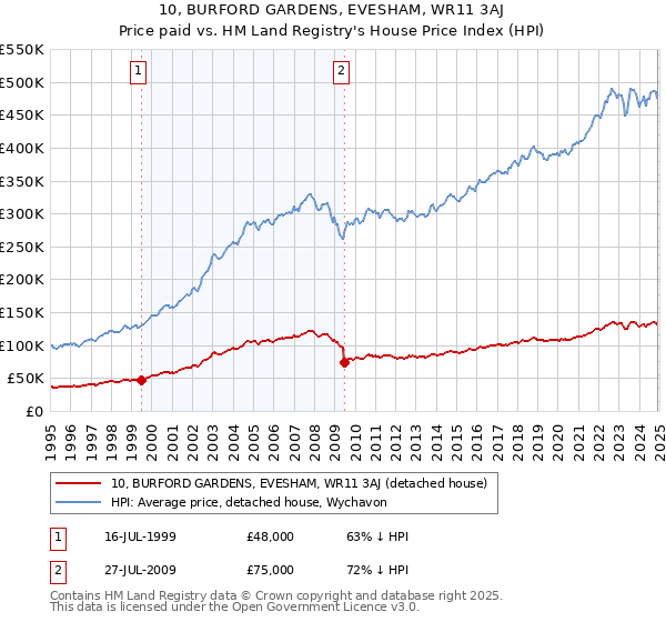 10, BURFORD GARDENS, EVESHAM, WR11 3AJ: Price paid vs HM Land Registry's House Price Index