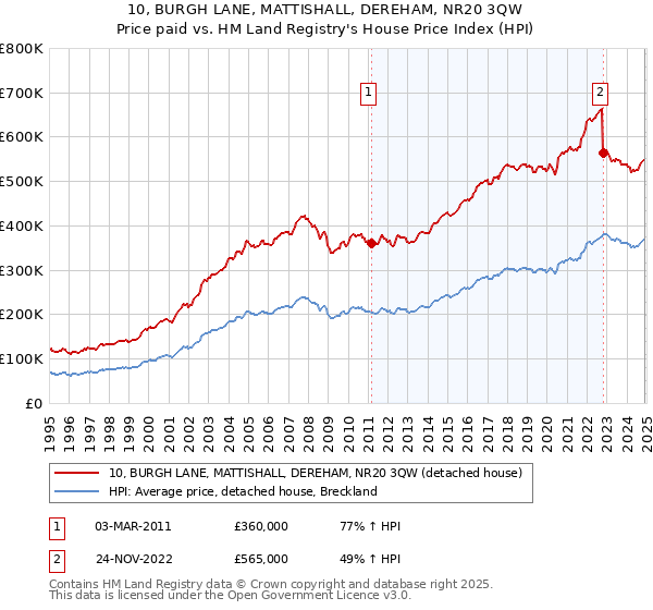 10, BURGH LANE, MATTISHALL, DEREHAM, NR20 3QW: Price paid vs HM Land Registry's House Price Index