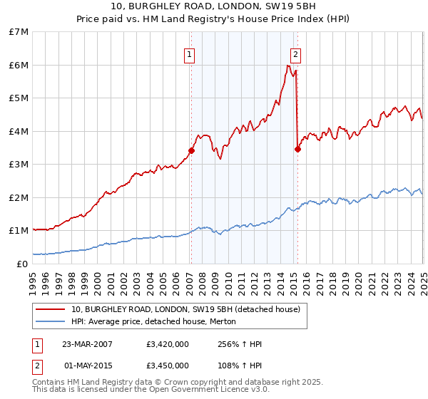10, BURGHLEY ROAD, LONDON, SW19 5BH: Price paid vs HM Land Registry's House Price Index