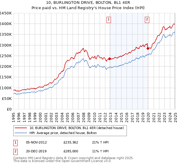 10, BURLINGTON DRIVE, BOLTON, BL1 4ER: Price paid vs HM Land Registry's House Price Index