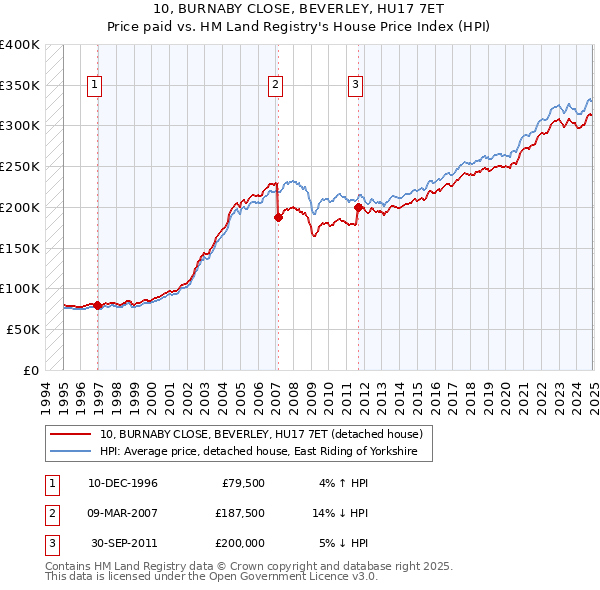 10, BURNABY CLOSE, BEVERLEY, HU17 7ET: Price paid vs HM Land Registry's House Price Index