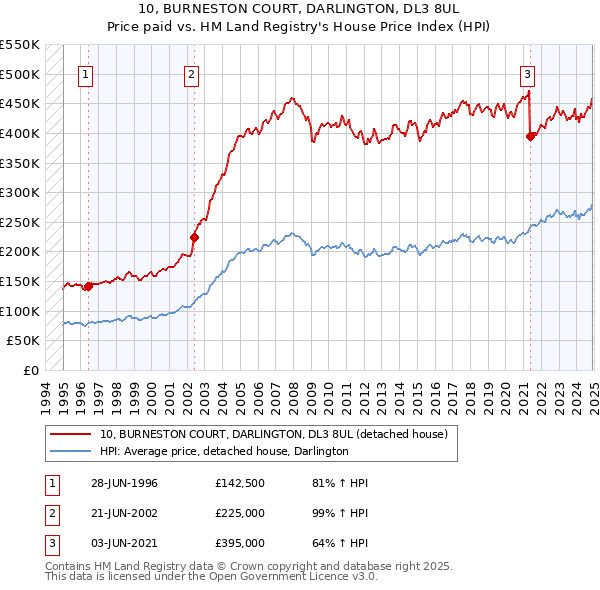 10, BURNESTON COURT, DARLINGTON, DL3 8UL: Price paid vs HM Land Registry's House Price Index