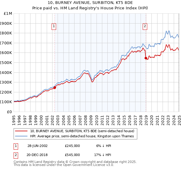 10, BURNEY AVENUE, SURBITON, KT5 8DE: Price paid vs HM Land Registry's House Price Index