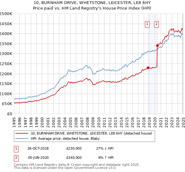 10, BURNHAM DRIVE, WHETSTONE, LEICESTER, LE8 6HY: Price paid vs HM Land Registry's House Price Index
