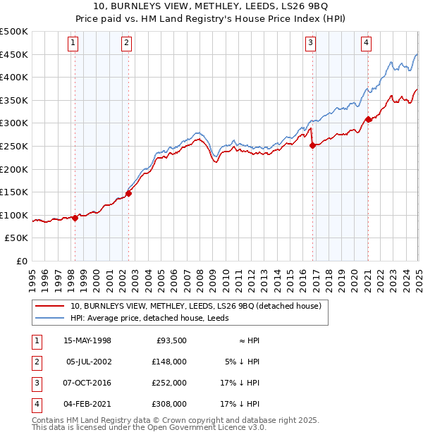 10, BURNLEYS VIEW, METHLEY, LEEDS, LS26 9BQ: Price paid vs HM Land Registry's House Price Index