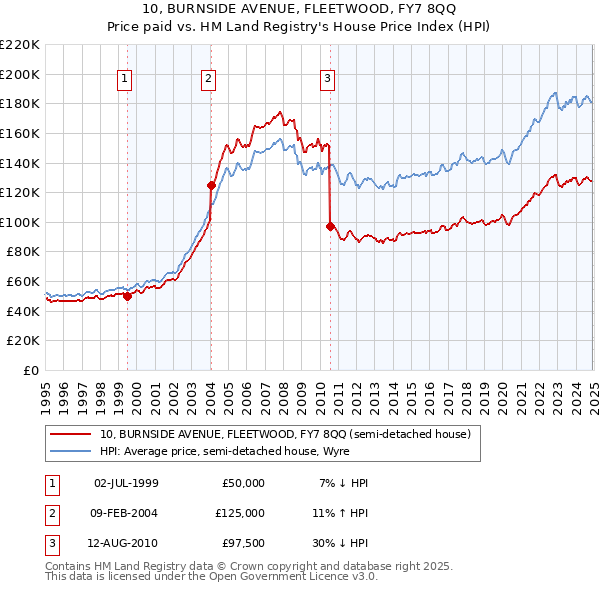 10, BURNSIDE AVENUE, FLEETWOOD, FY7 8QQ: Price paid vs HM Land Registry's House Price Index