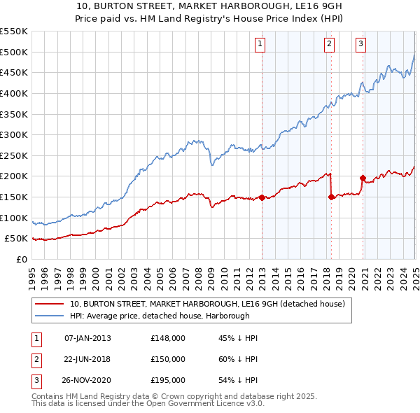 10, BURTON STREET, MARKET HARBOROUGH, LE16 9GH: Price paid vs HM Land Registry's House Price Index