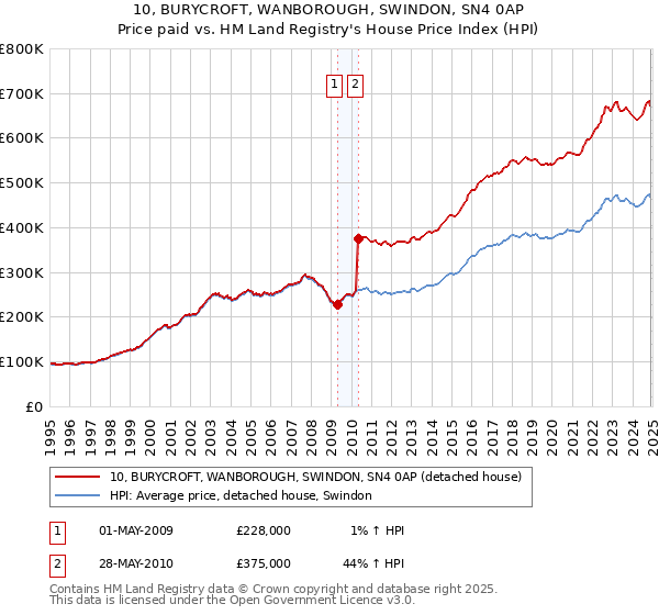 10, BURYCROFT, WANBOROUGH, SWINDON, SN4 0AP: Price paid vs HM Land Registry's House Price Index